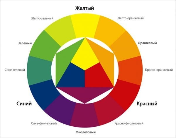 Диаграмата за получаване на производни цветове от първични